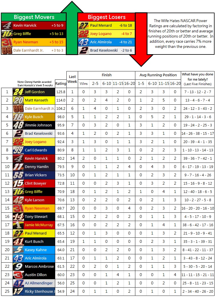 the-wife-hates-nascar-power-rankings-week-8-2014