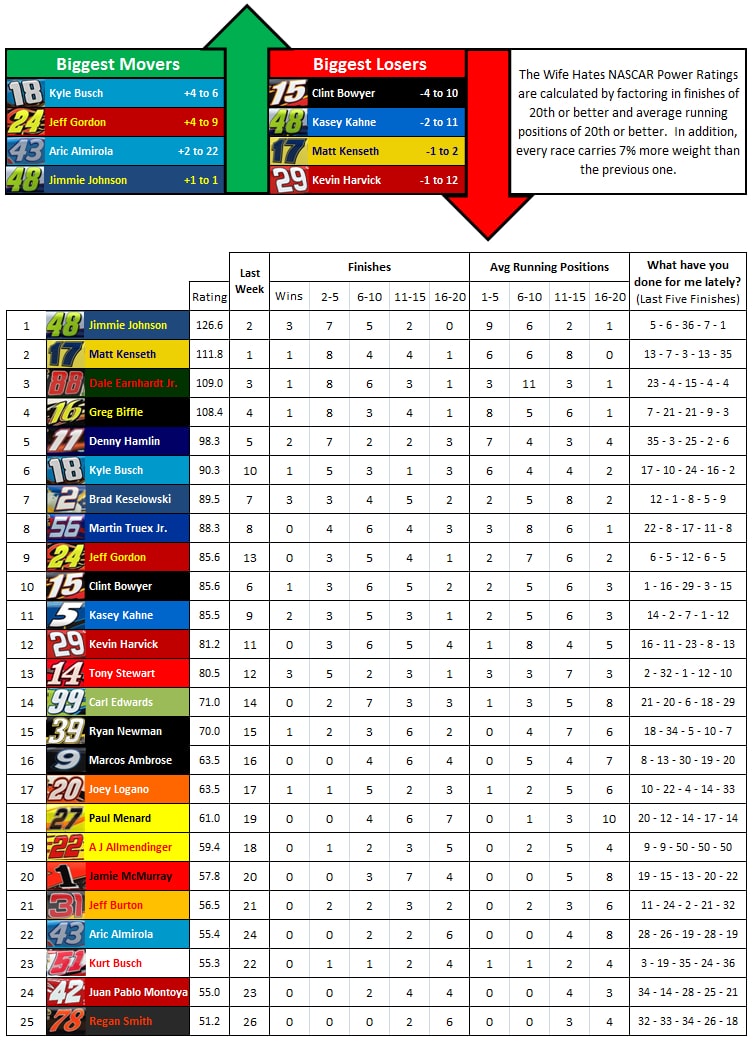 the-wife-hates-sports-nascar-power-rankings-week-20-2012