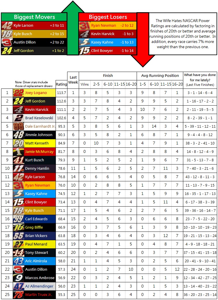 The Wife Hates NASCAR Power Rankings: 2014 Week 27