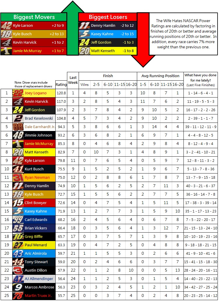 The Wife Hates NASCAR Power Rankings: Week 28 2014