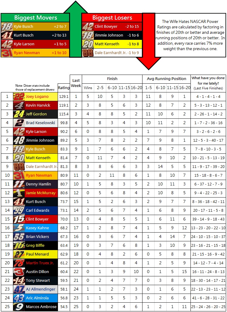 The Wife Hates NASCAR Power Rankings: 2014 Week 31