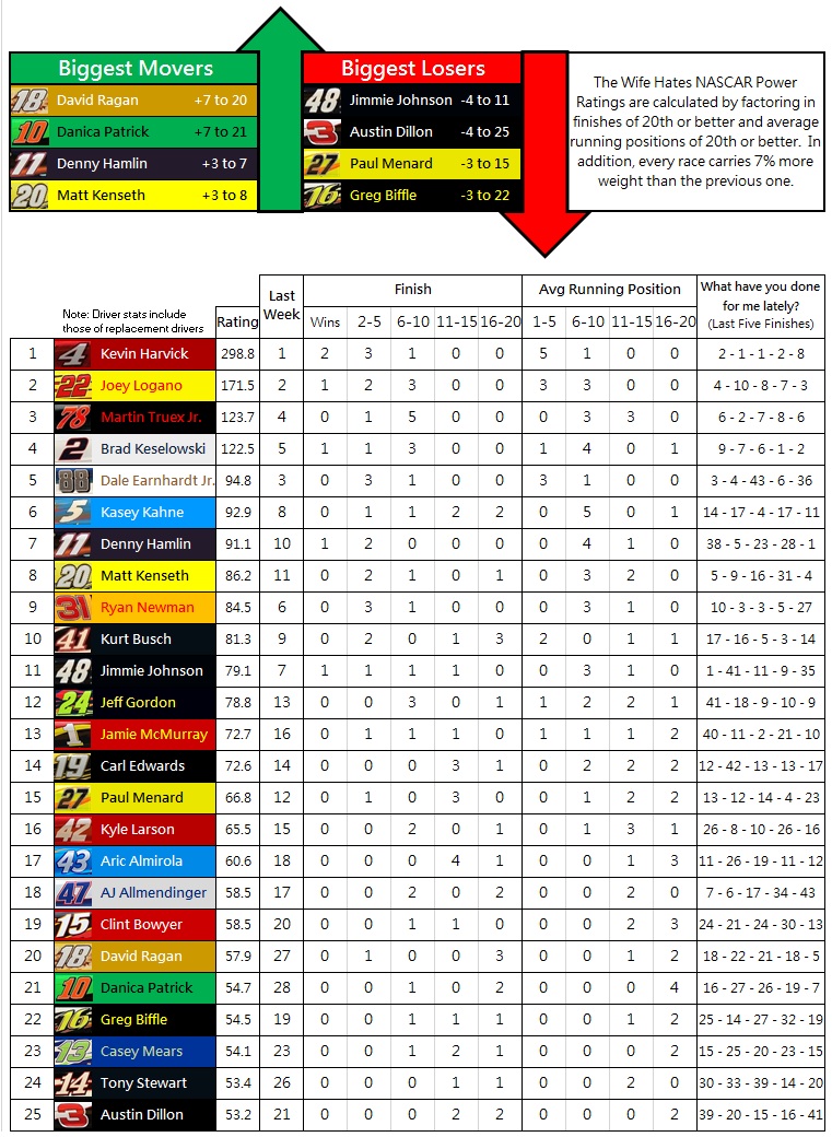 2015 NASCAR Power Rankings: Week 6