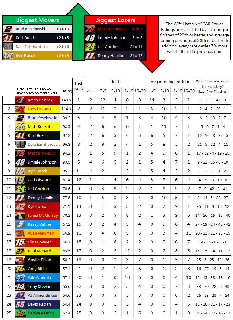 NASCAR Power Rankings - Week 22 - 2015