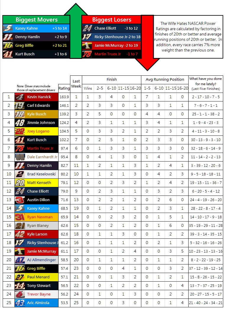 The Wife Hates NASCAR Power Rankings: 2016 Week 9