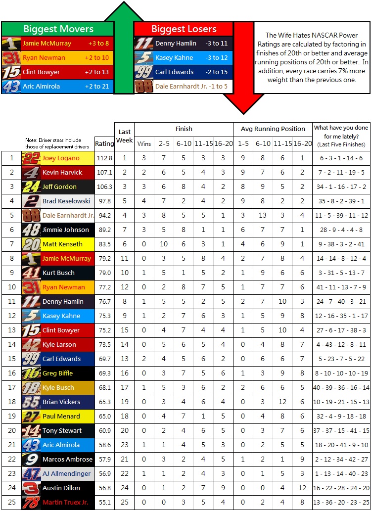 The Wife Hates NASCAR Power Rankings: 2014 Week 26