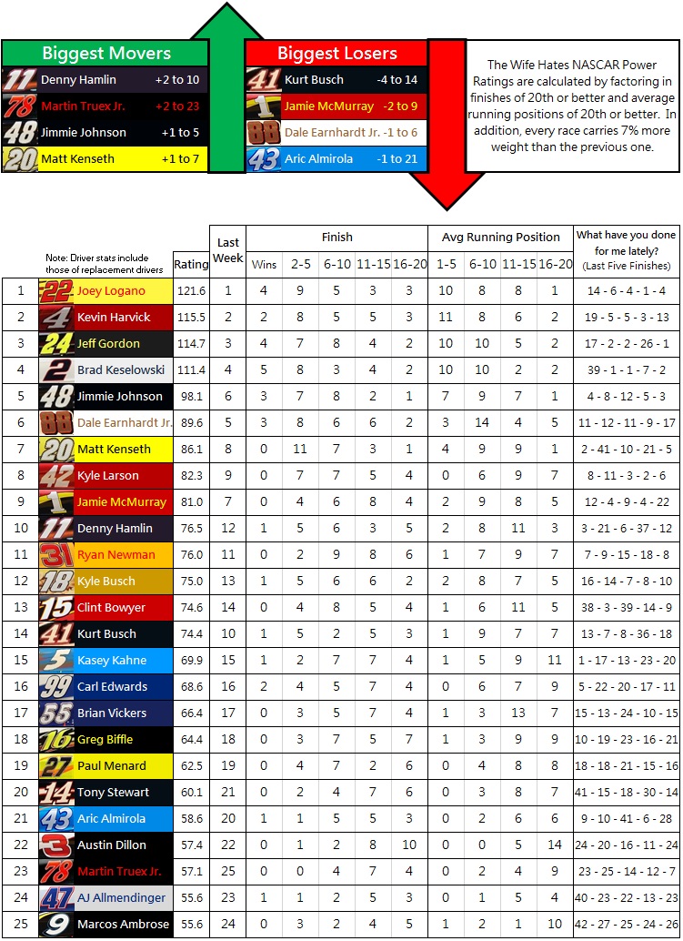 The Wife Hates NASCAR Power Rankings: Week 29 2014